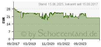 Preistrend fr Edimax AC1200 Dual-Band MU-MIMO USB 3.0 Adapter (EW-7822UTC)