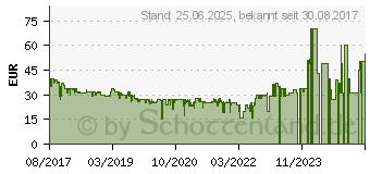 Preistrend fr JBL T110BT wei (JBLT110BTWHT)