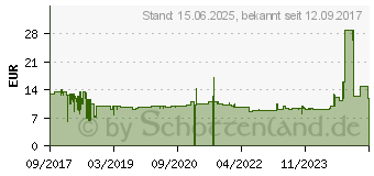 Preistrend fr ARCTIC BioniX F140 Wei PWM