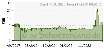 Preistrend fr ARCTIC BioniX F140 PWM PST