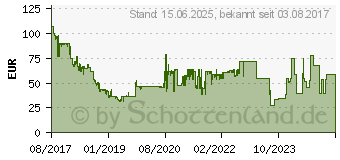 Preistrend fr 256GB Intel 545s M.2 SSD