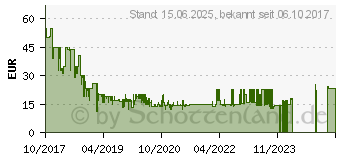 Preistrend fr 128GB SanDisk Ultra microSDHC UHS-I 80 MB/s mit Adapter