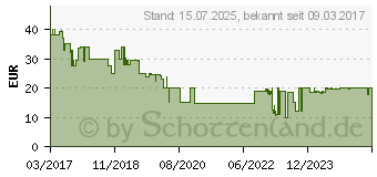 Preistrend fr ABUS Funk-Fernbedienung FUBE35001A