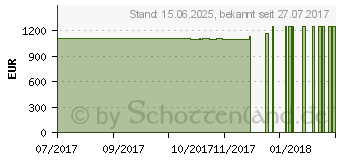 Preistrend fr HP OMEN 17-w246ng (2EP11EA)