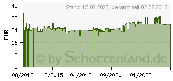 Preistrend fr FISCHER Dosierpistole KP M 2 1 St. (4661D)