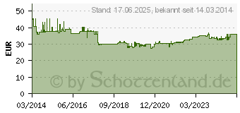 Preistrend fr BUSCH-JAEGER Rauchmelder 6833/01-84 Profii-Line (6800-0-2718)