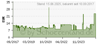 Preistrend fr ARCTIC BioniX F120 PWN PST wei