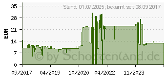 Preistrend fr ARCTIC BioniX F120 PWN PST grn