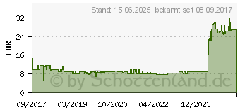 Preistrend fr ARCTIC BioniX F120 PWN PST rot