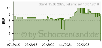 Preistrend fr BOSCH Mini Light 2.5 kg (4015598013451)