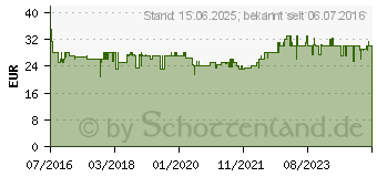 Preistrend fr BOSCH Adult Men 15 kg (4015598013666)