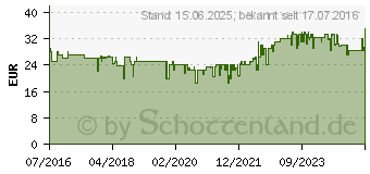 Preistrend fr BOSCH Adult Lamm & Reis 15 kg (4015598013215)