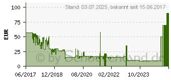 Preistrend fr Assassin's Creed Origins - PC