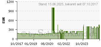 Preistrend fr Synology DiskStation DS218j