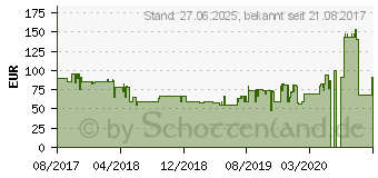 Preistrend fr Trust Vigor 5.1 Surround Lautsprecherset schwarz