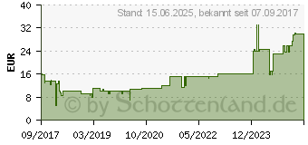 Preistrend fr ARCTIC BioniX F140 Gelb PWM