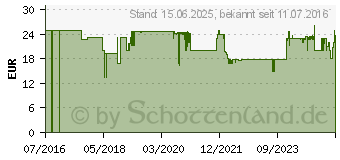 Preistrend fr Hama PC-Lautsprecher Sonic LS-208