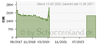 Preistrend fr 32TB Buffalo Terastation 5810DN (TS5810DN3208-EU)