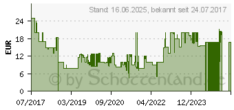 Preistrend fr Philips Bass+ wei (SHE4305WT/00)