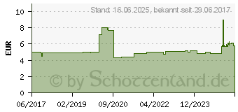 Preistrend fr DELOCK - Kabelanschlusskasten (86419)