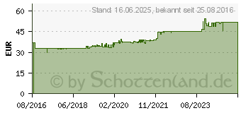 Preistrend fr KATHREIN Montageset ZTS 40 fr ZAS 40/41 (20410073)