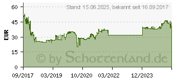 Preistrend fr 64GB Transcend MTS400 SATAIII M.2 SSD