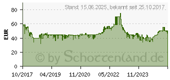 Preistrend fr AVM FRITZ!DECT 301 (20002822)