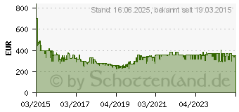 Preistrend fr KRUPS Kaffeevollautomat EA8160, 1,8l Tank, Kegelmahlwerk