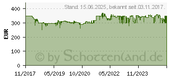 Preistrend fr AVM FRITZ!Box 6890 LTE (20002817)