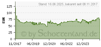 Preistrend fr Yokohama BluEarth-ES (ES32) 185/55R15 82H