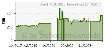 Preistrend fr Seasonic Prime Ultra Titanium 850W (SSR-850TR)