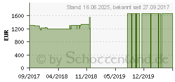 Preistrend fr Acer Spin 5 SP515-51GN-80A3 (NX.GTQEV.003)