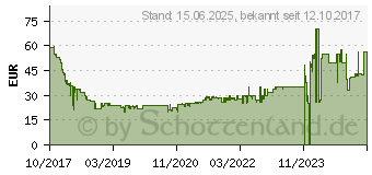 Preistrend fr 120GB SanDisk SSD Plus