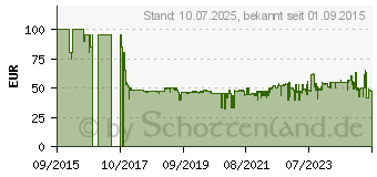 Preistrend fr LEDLENSER 5000897 P5R Taschenlampe (0302200000)