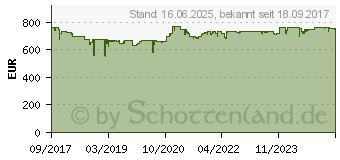 Preistrend fr BENQ TH671ST DLP Beamer (9H.JGY77.13E)