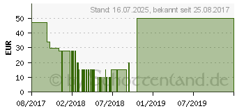 Preistrend fr ZTE Surfstick MF667 schwarz