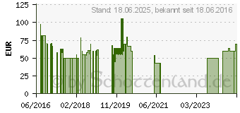 Preistrend fr Vodafone Surfstick K5160-H