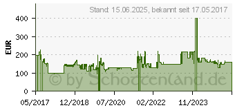 Preistrend fr Kodak Astro Zoom AZ252 schwarz