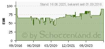 Preistrend fr BEURER UB 64 Spann-Wrmeunterbett (362.01)