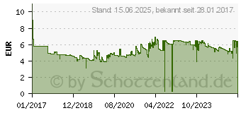 Preistrend fr BRENNENSTUHL Kurzverlngerungsleitung mit Winkel-Flachstecker 3 m H05VV-F3G1,5 schwarz (1168980030)