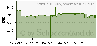 Preistrend fr Dell 31,5 Zoll 8K-Monitor UltraSharp UP3218K / UP3218KA