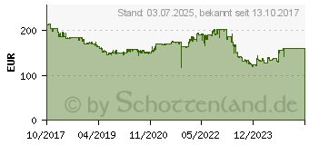 Preistrend fr BENQ 27 Zoll Full-HD LED-Monitor BL2780