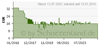 Preistrend fr UVEX Kapselgehrschtzer 28 dB K1 2600.001 1 St. (UVEX2600001)