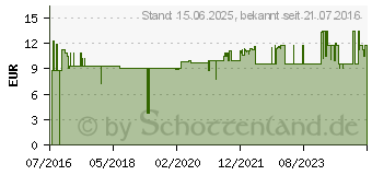 Preistrend fr FISCHER Meister-Box Duopower 132-teilig (3553K)