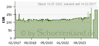 Preistrend fr METABO SBE 780-2 2-Gang-Schlagbohrmaschine 780 W inkl. Koffer (600781500)