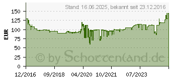 Preistrend fr BOSCH Akku-Multischleifer inkl. 2. Akku 12 V 2.5 Ah Home and Garden EasySander 12 (060397690A)