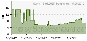 Preistrend fr AXING Antennendose TV, UKW, Data BSD 963-10N Unterputz Durchgangsdose (BSD96310N)