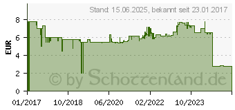 Preistrend fr FISCHER Duopower 8 x 65 mm 50 Stk. (1269T)