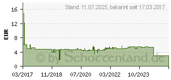 Preistrend fr FISCHER Duopower 12 x 60 mm 25 Stk. (8752T)