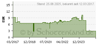 Preistrend fr FISCHER Duopower 14 x 70 mm 20 Stk. (8735T)